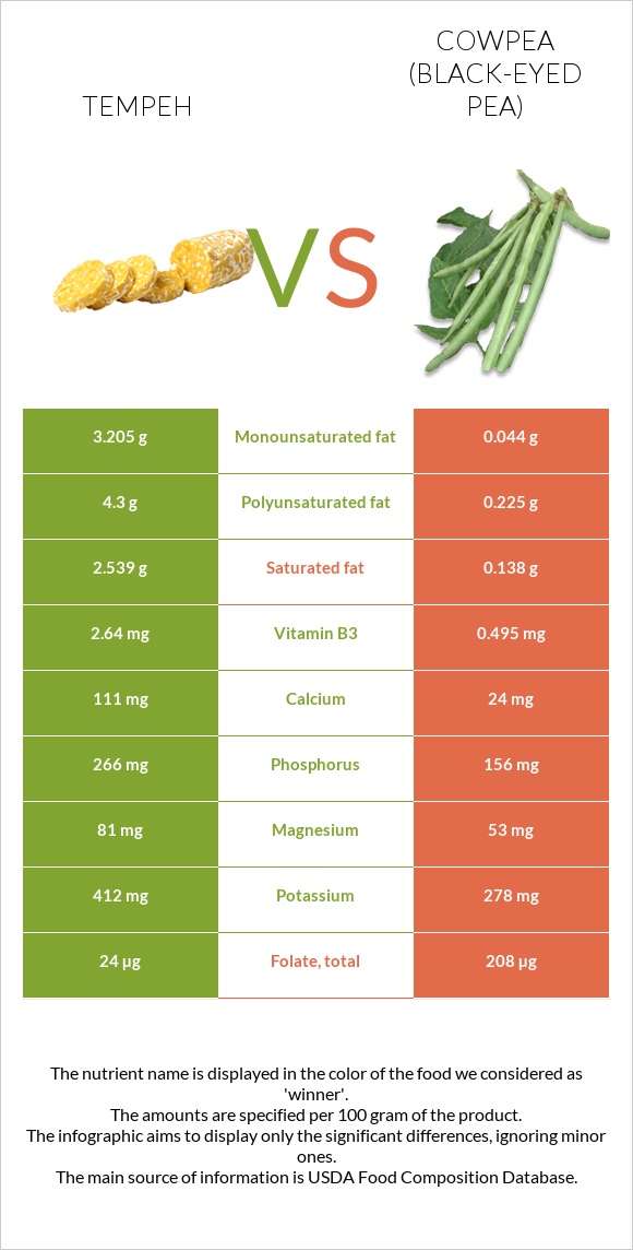 Tempeh vs Սև աչքերով ոլոռ infographic