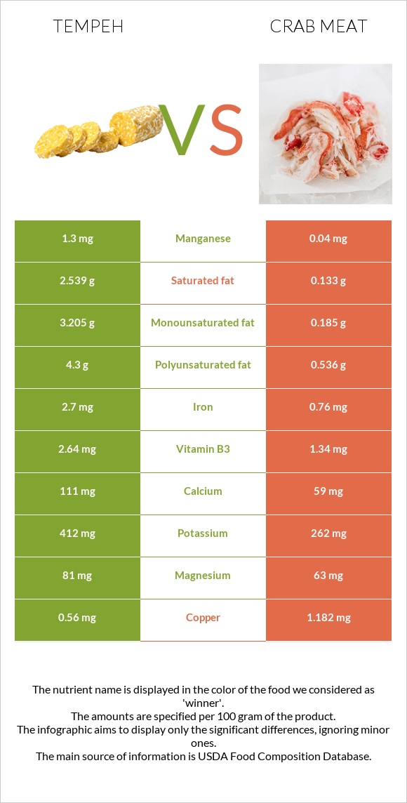 Tempeh vs Ծովախեցգետնի միս infographic