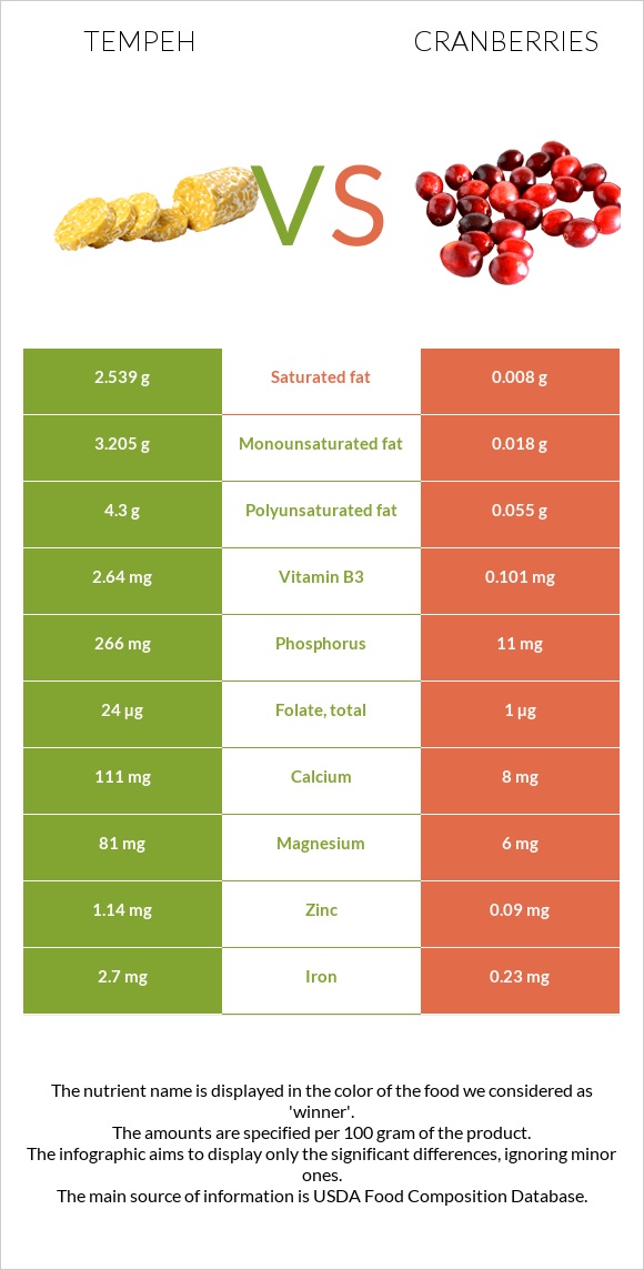 Tempeh vs Լոռամիրգ infographic