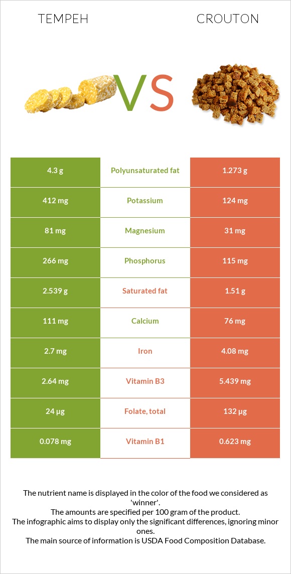 Tempeh vs Crouton infographic