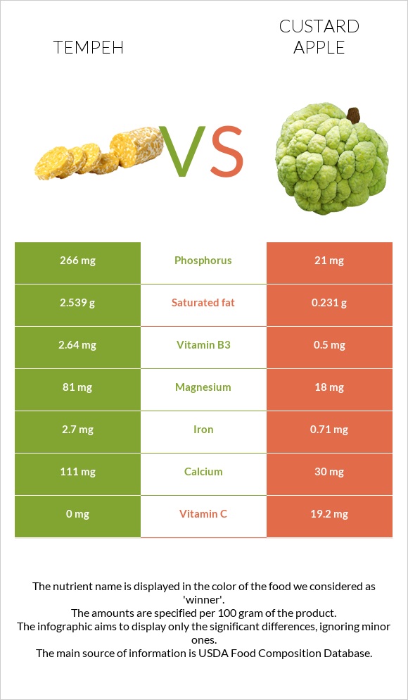 Tempeh vs Custard apple infographic