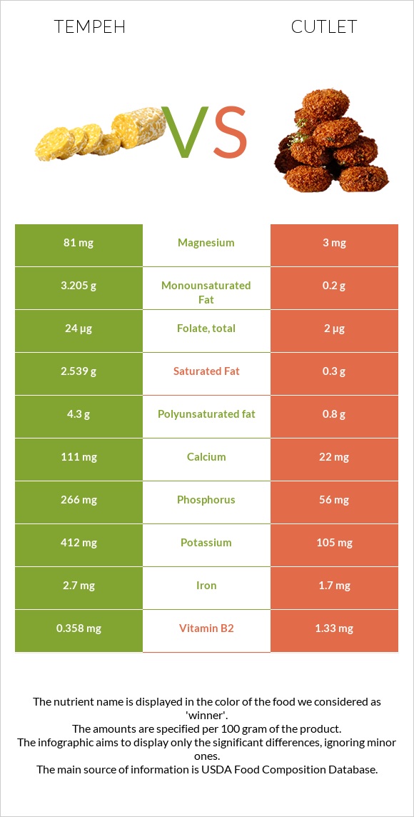 Tempeh vs Cutlet infographic