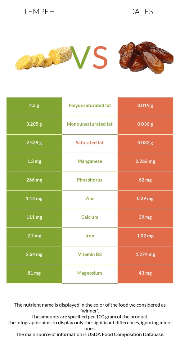 Tempeh vs Dates infographic