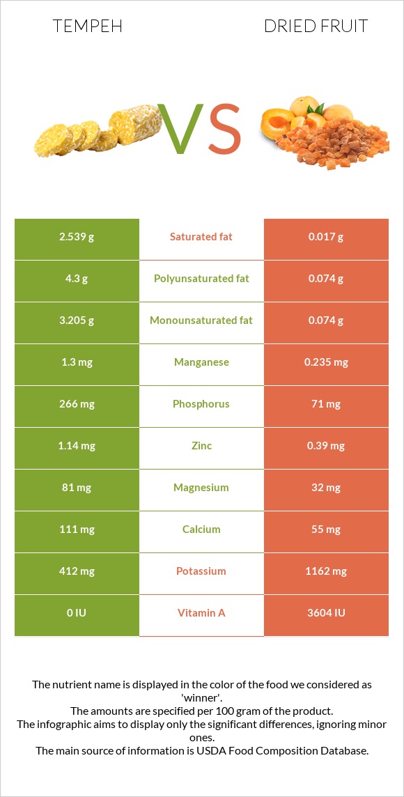 Tempeh vs Չիր infographic