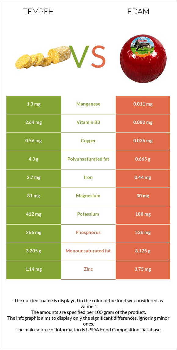 Tempeh vs Edam infographic