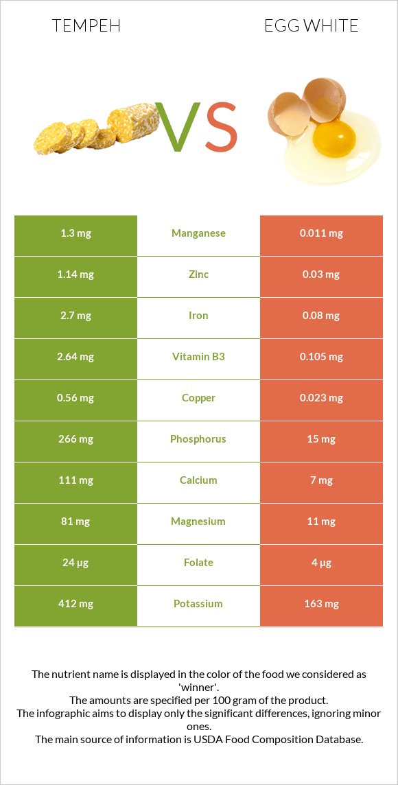 Tempeh vs Ձվի սպիտակուց infographic