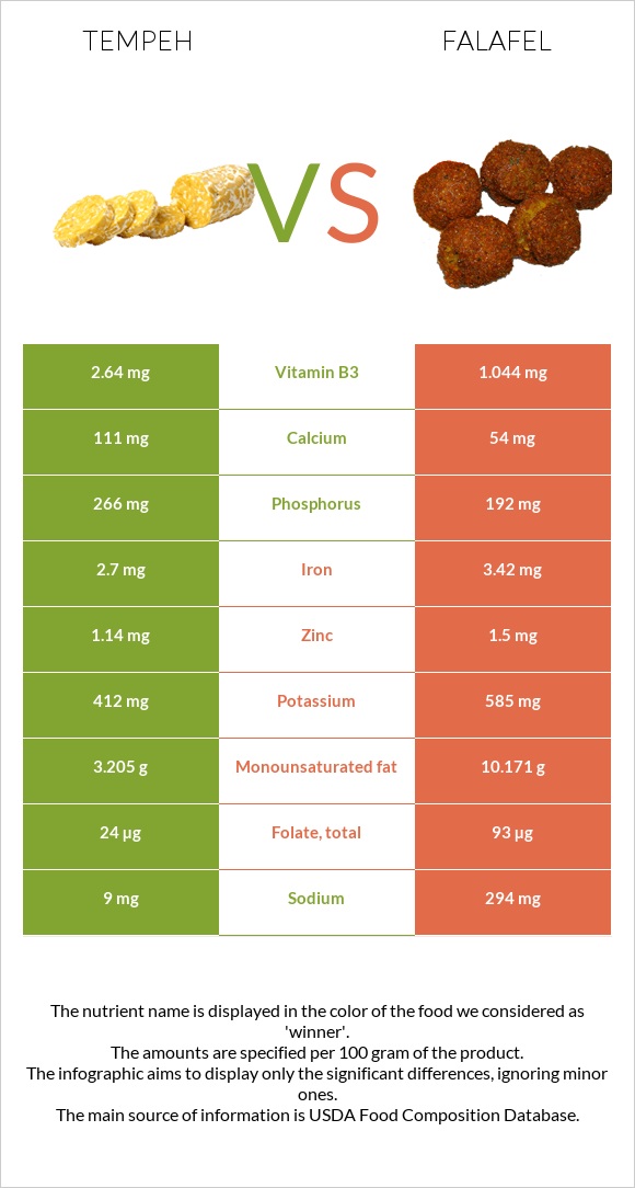 Tempeh vs Ֆալաֆել infographic