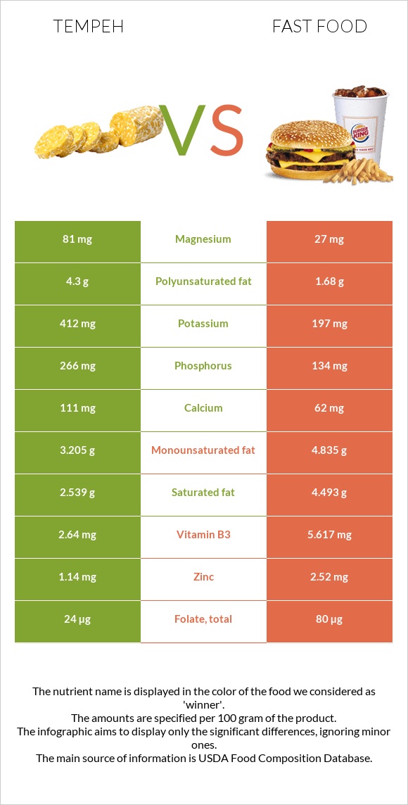 Tempeh vs Fast food infographic