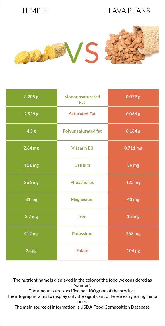 Tempeh vs Fava beans infographic