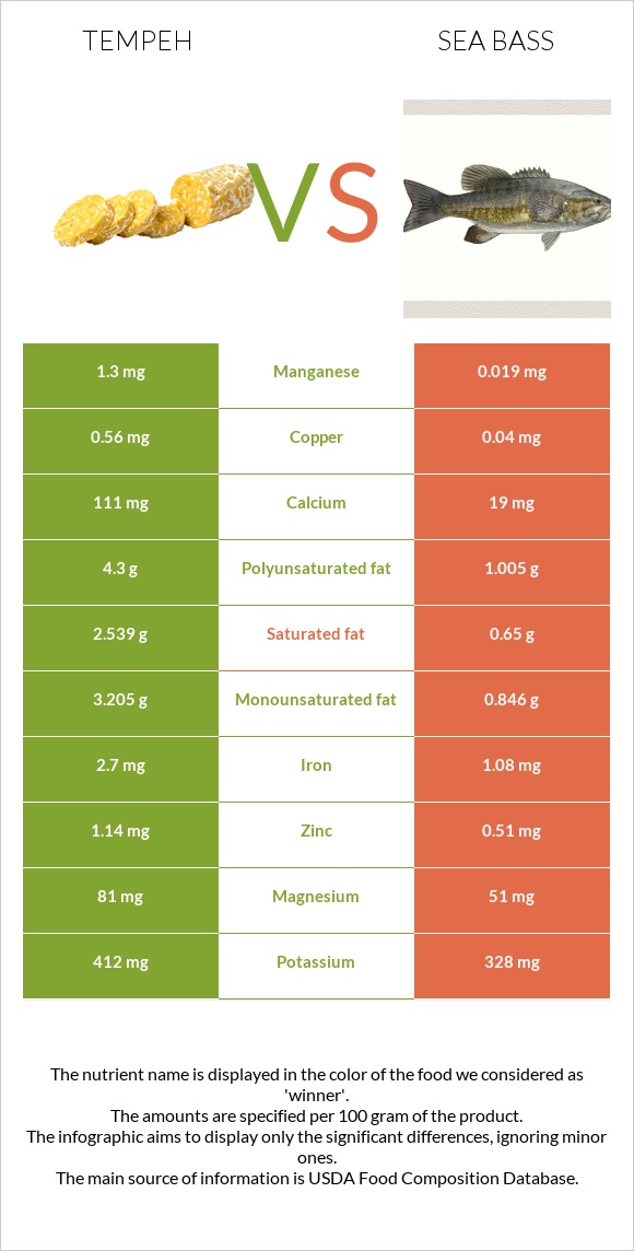 Tempeh vs Sea bass infographic