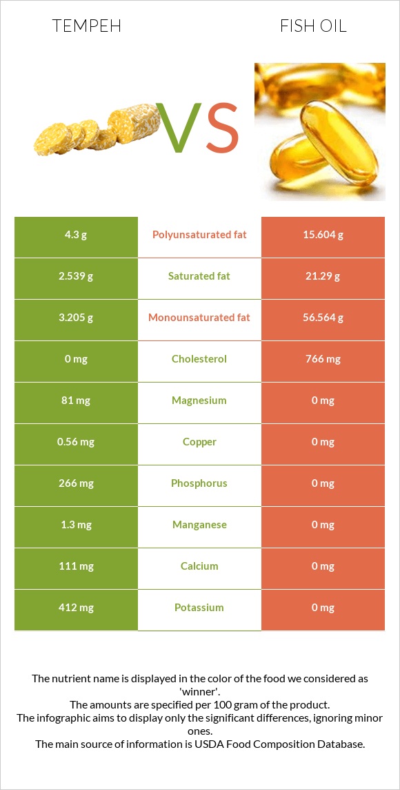 Tempeh vs Fish oil infographic