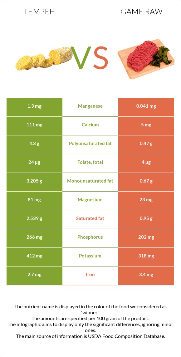 Tempeh vs Game raw infographic