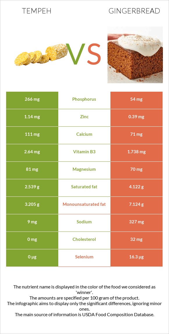 Tempeh vs Gingerbread infographic