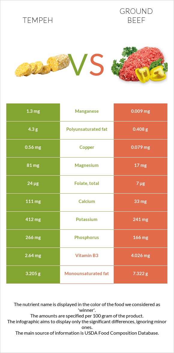 Tempeh vs Աղացած միս infographic