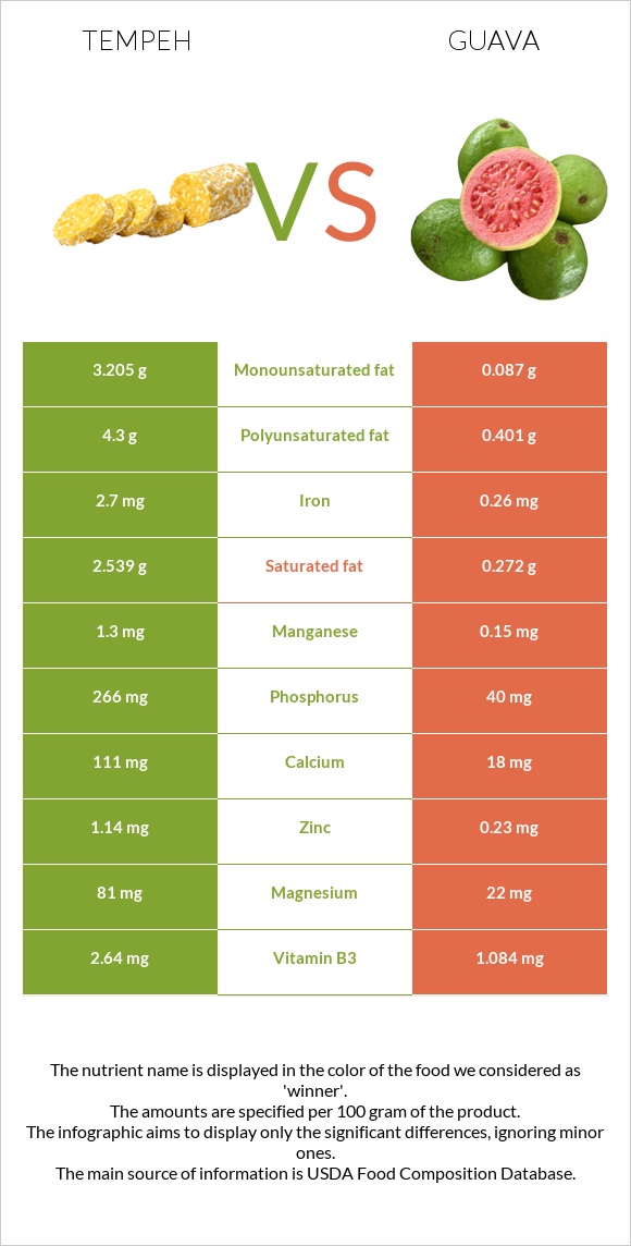 Tempeh vs Guava infographic