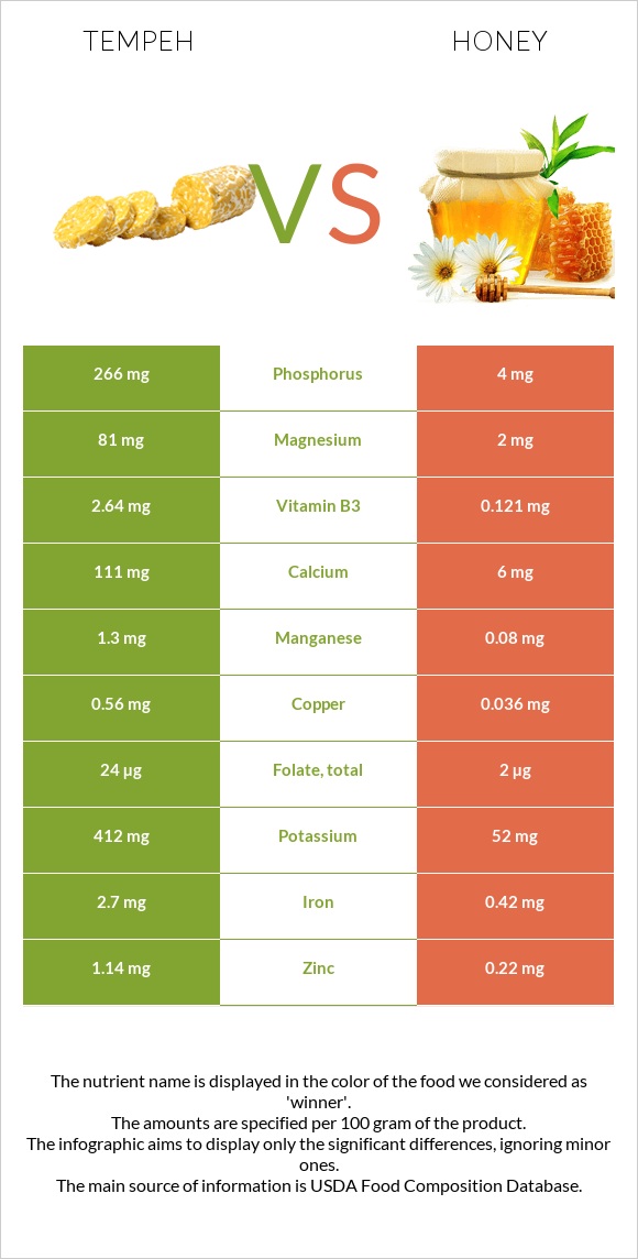 Tempeh vs Honey infographic