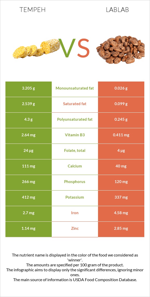 Tempeh vs Lablab infographic