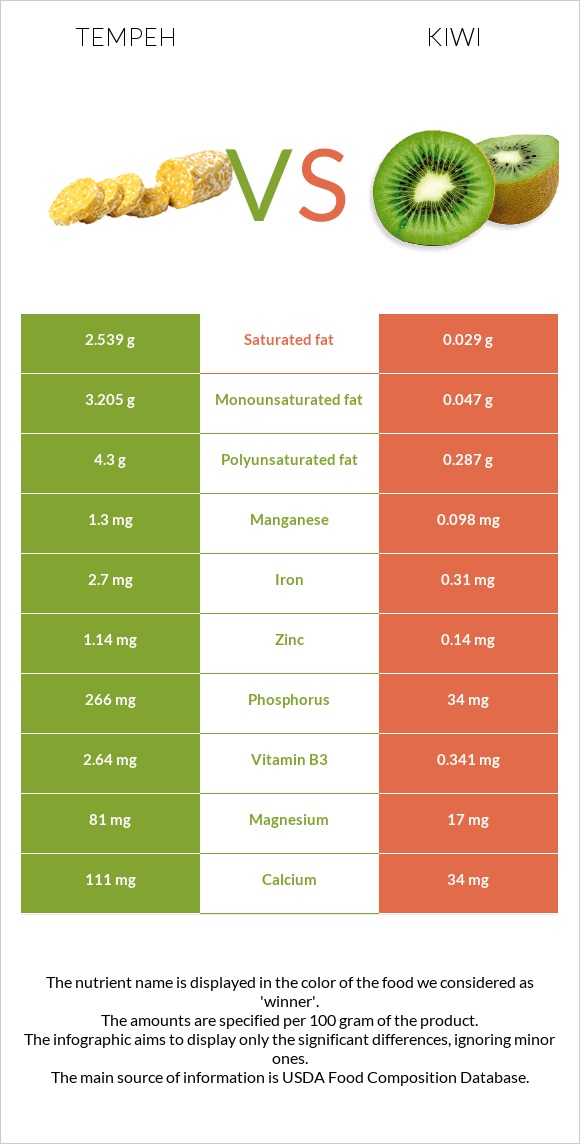 Tempeh vs Կիվի infographic