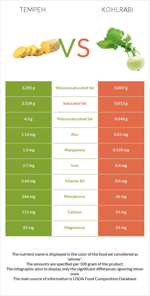 Tempeh vs Kohlrabi infographic