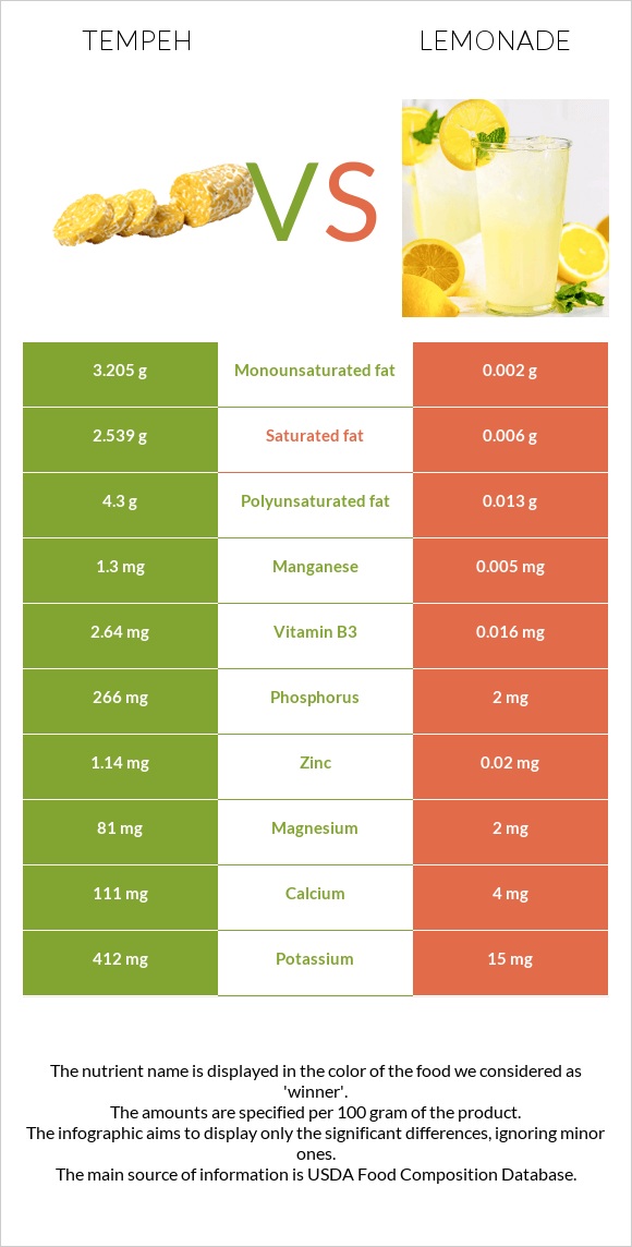 Tempeh vs Lemonade infographic