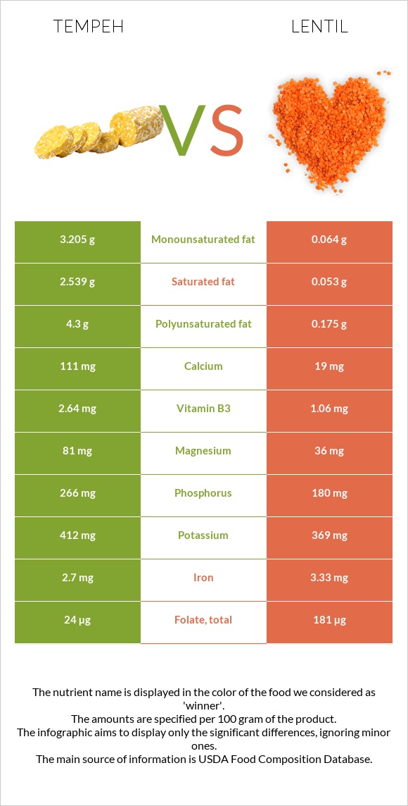 Tempeh vs Lentil infographic