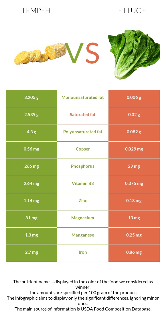 Tempeh vs Lettuce infographic