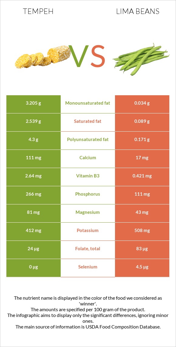 Tempeh vs Lima bean infographic