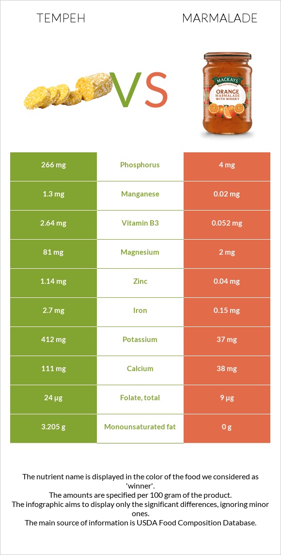 Tempeh vs Ջեմ infographic