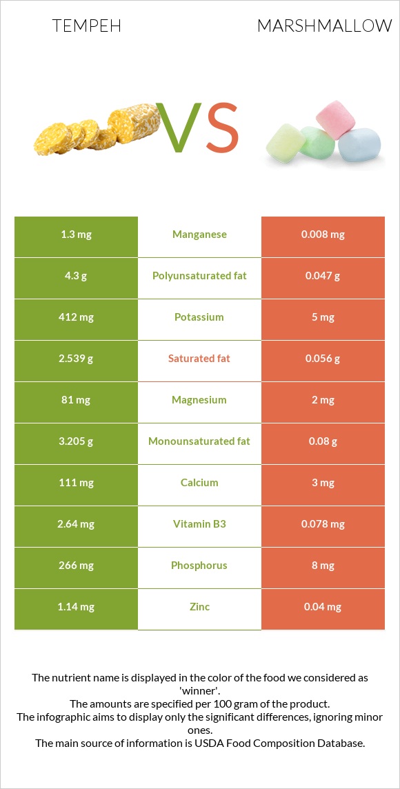 Tempeh vs Marshmallow infographic