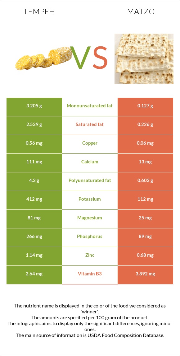 Tempeh vs Matzo infographic