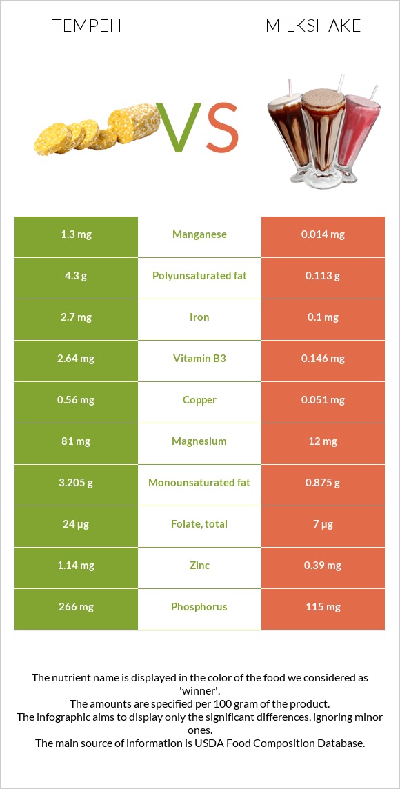 Tempeh vs Milkshake infographic