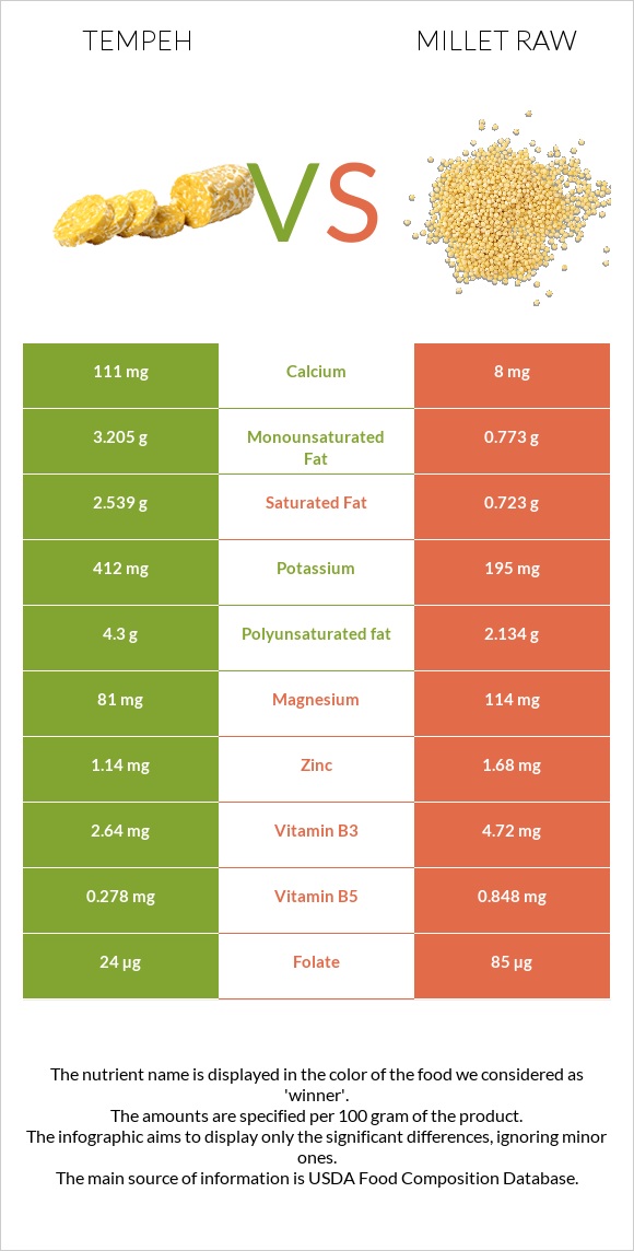 Tempeh vs Millet raw infographic