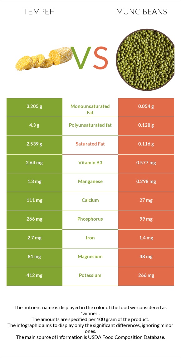 Tempeh vs Mung beans infographic