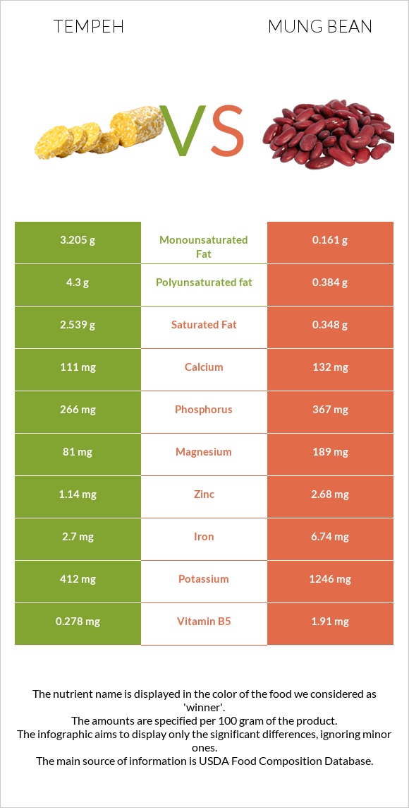 Tempeh vs Mung bean infographic