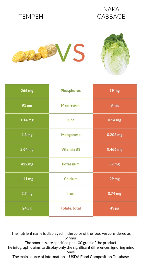 Tempeh vs Napa cabbage infographic