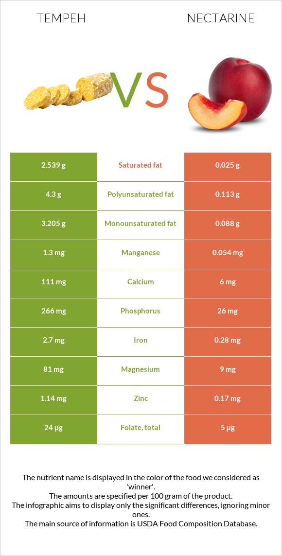 Tempeh vs Nectarine infographic