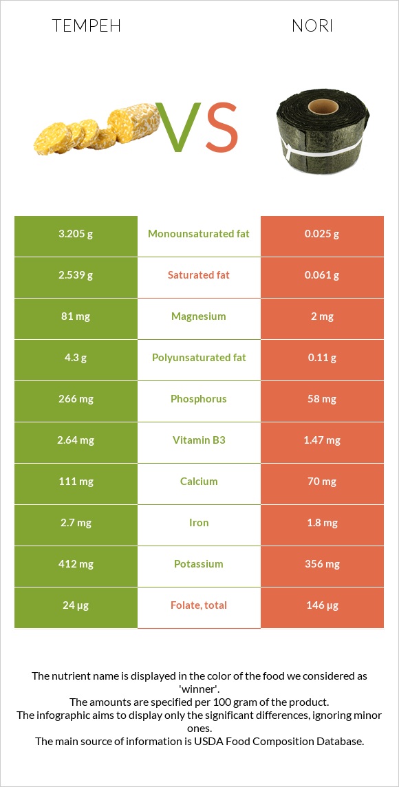 Tempeh vs Nori infographic