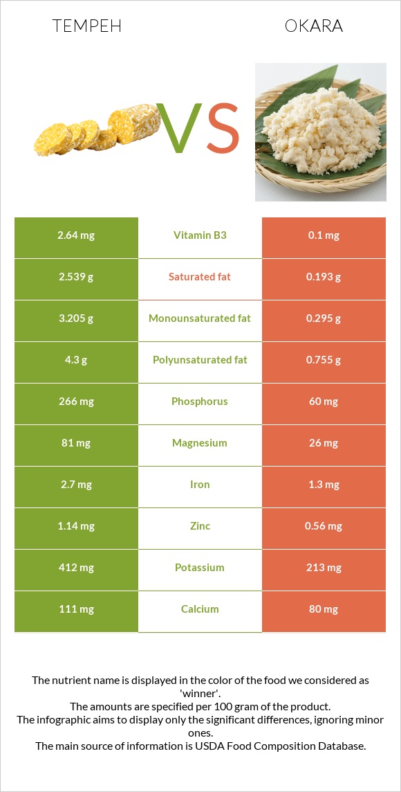 Tempeh vs Okara infographic