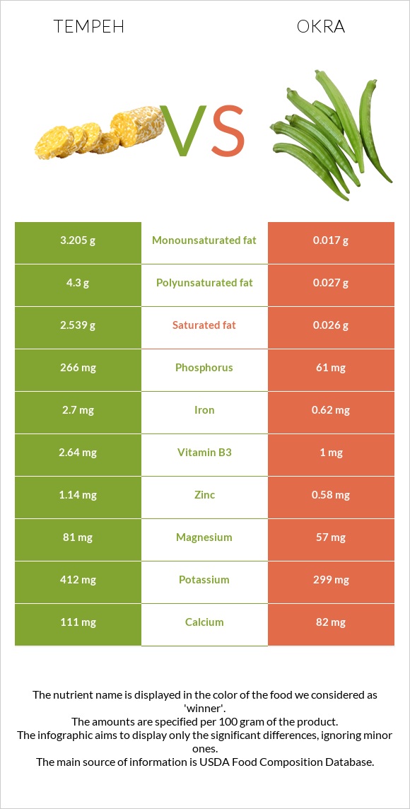 Tempeh vs Okra infographic