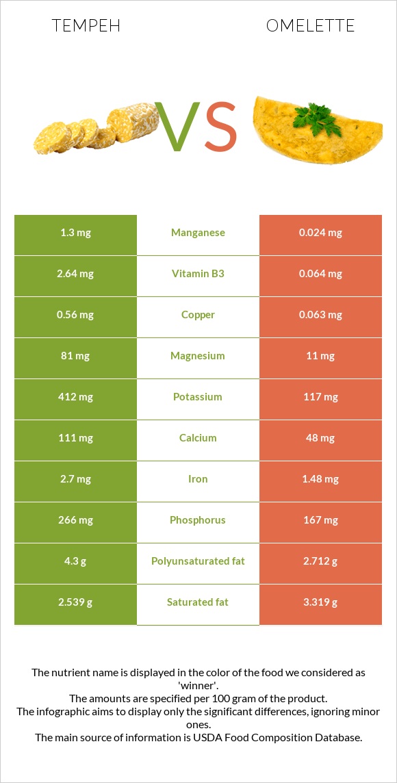 Tempeh vs Omelette infographic