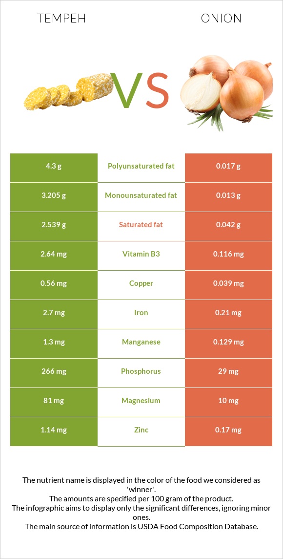 Tempeh vs Onion infographic