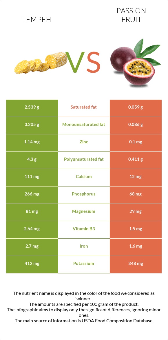 Tempeh vs Passion fruit infographic