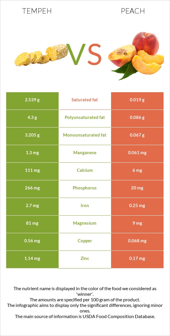 Tempeh vs Դեղձ infographic