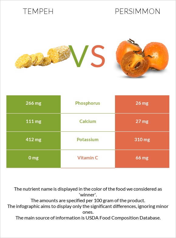 Tempeh vs Persimmon infographic