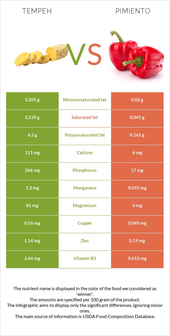 Tempeh vs Pimiento infographic