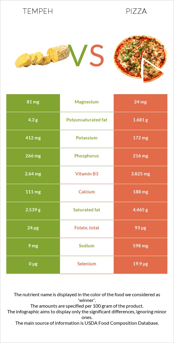 Tempeh vs Pizza infographic
