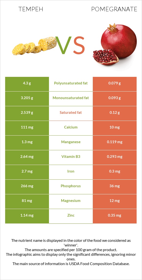 Tempeh vs Նուռ infographic