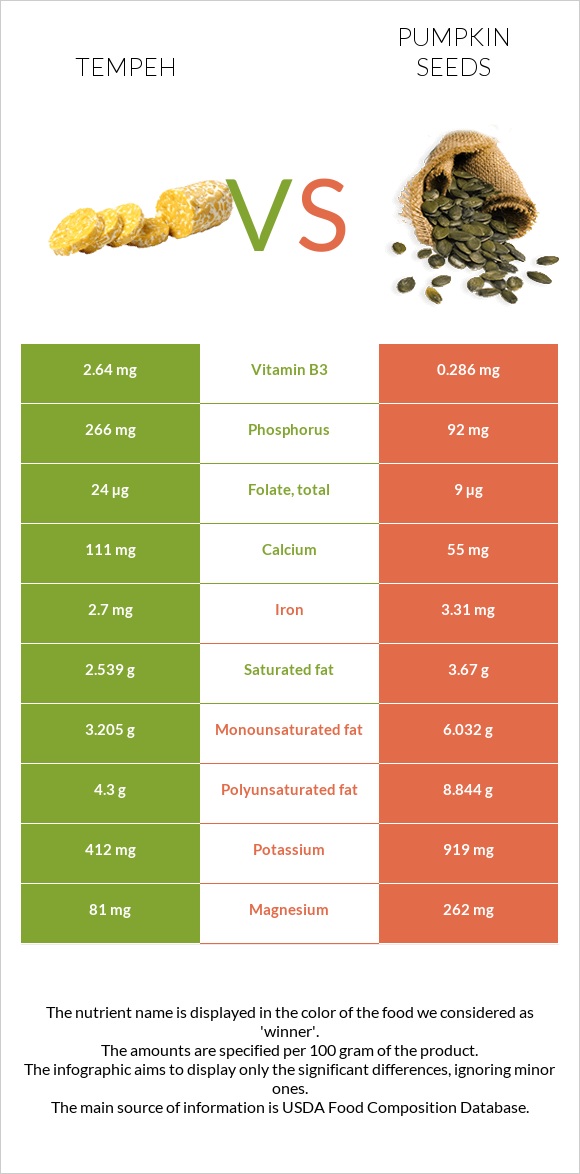 Tempeh vs Դդմի սերմեր infographic