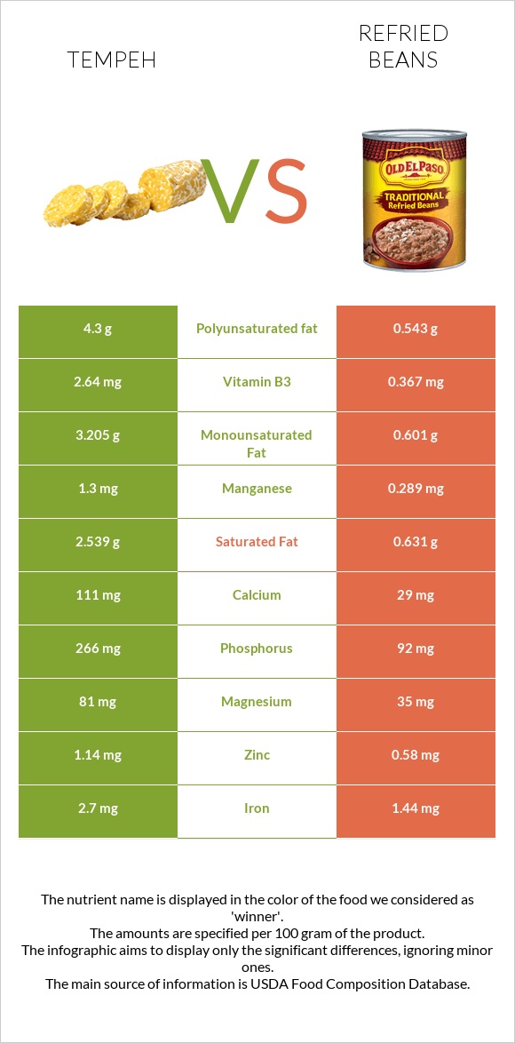 Tempeh vs Refried beans infographic