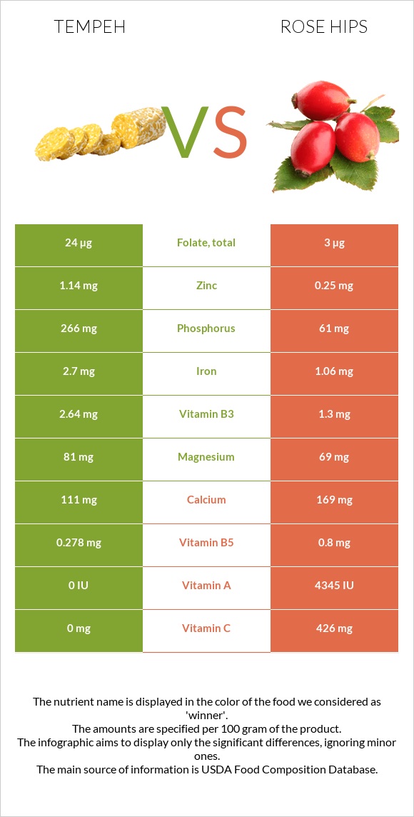 Tempeh vs Մասուրի պտուղներ infographic